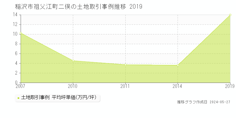 稲沢市祖父江町二俣の土地取引事例推移グラフ 