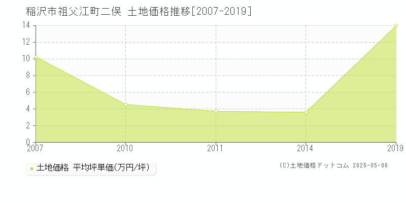 祖父江町二俣(稲沢市)の土地価格推移グラフ(坪単価)[2007-2019年]