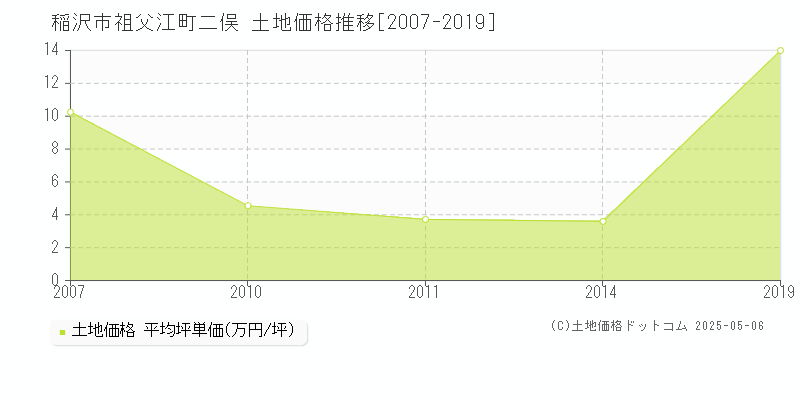 稲沢市祖父江町二俣の土地取引事例推移グラフ 