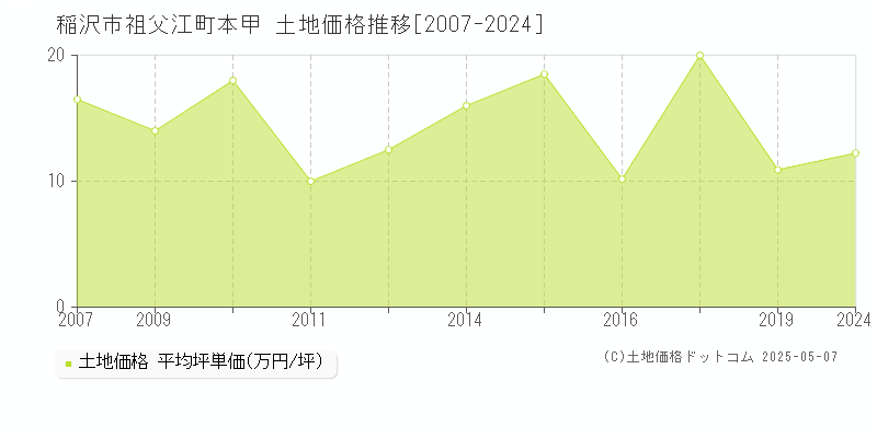 祖父江町本甲(稲沢市)の土地価格推移グラフ(坪単価)[2007-2024年]