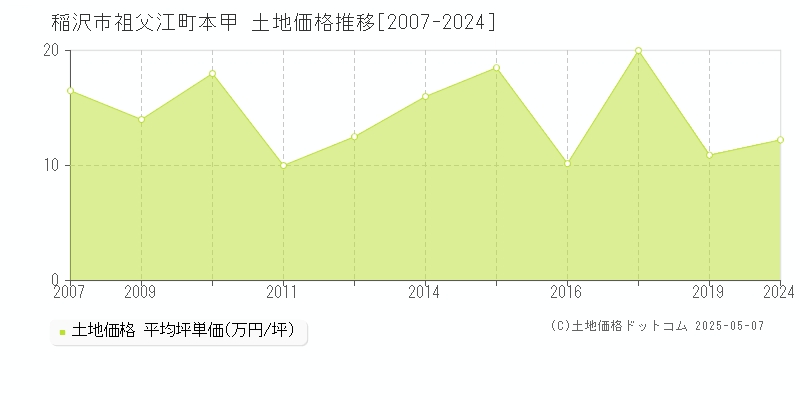 稲沢市祖父江町本甲の土地価格推移グラフ 