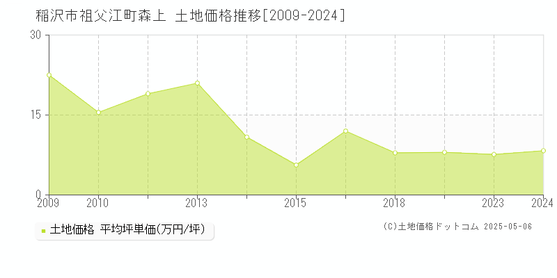 祖父江町森上(稲沢市)の土地価格推移グラフ(坪単価)[2009-2024年]