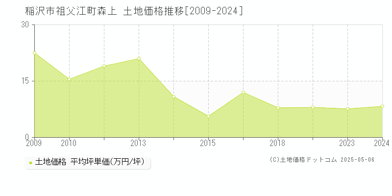 稲沢市祖父江町森上の土地価格推移グラフ 