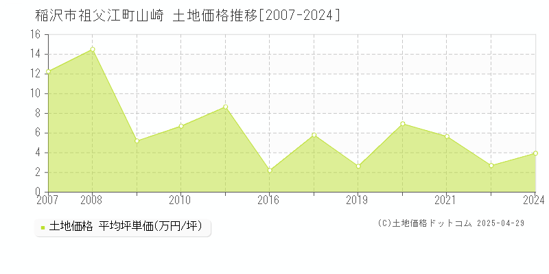 稲沢市祖父江町山崎の土地取引事例推移グラフ 