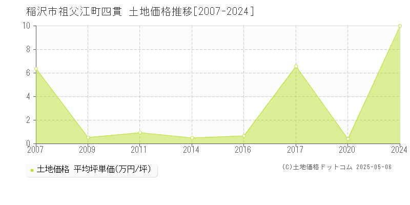 祖父江町四貫(稲沢市)の土地価格推移グラフ(坪単価)[2007-2024年]
