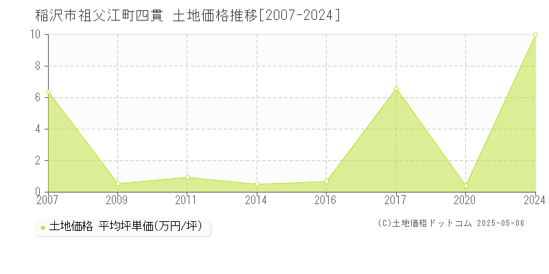 稲沢市祖父江町四貫の土地価格推移グラフ 