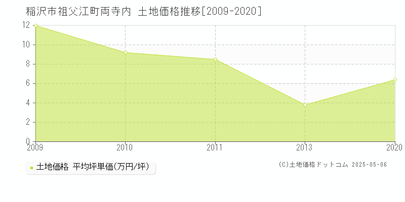 祖父江町両寺内(稲沢市)の土地価格推移グラフ(坪単価)[2009-2020年]