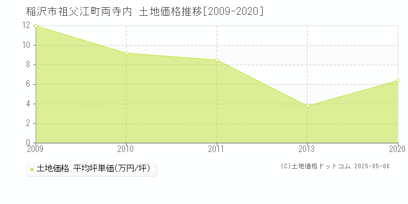 稲沢市祖父江町両寺内の土地価格推移グラフ 