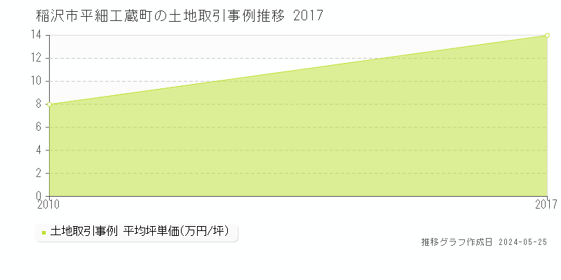 稲沢市平細工蔵町の土地価格推移グラフ 
