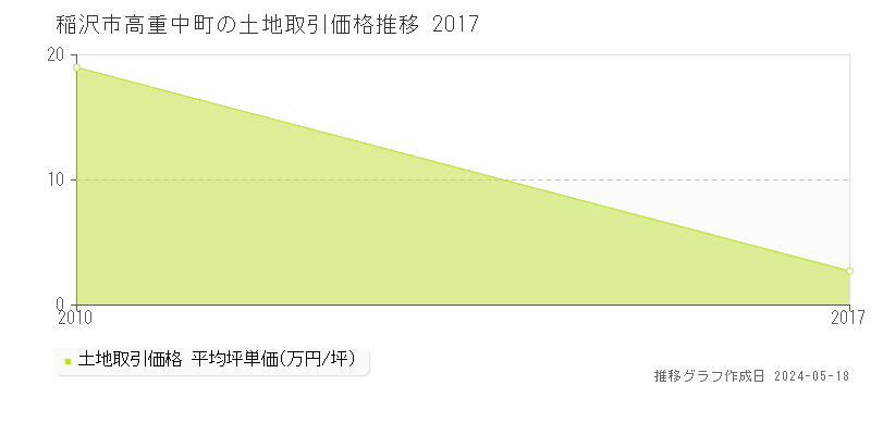 稲沢市高重中町の土地価格推移グラフ 