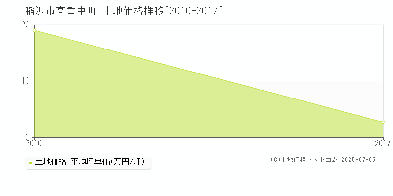 高重中町(稲沢市)の土地価格推移グラフ(坪単価)[2010-2017年]