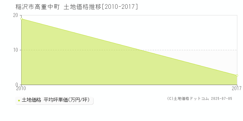 稲沢市高重中町の土地価格推移グラフ 