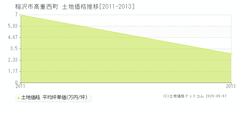 高重西町(稲沢市)の土地価格推移グラフ(坪単価)[2011-2013年]