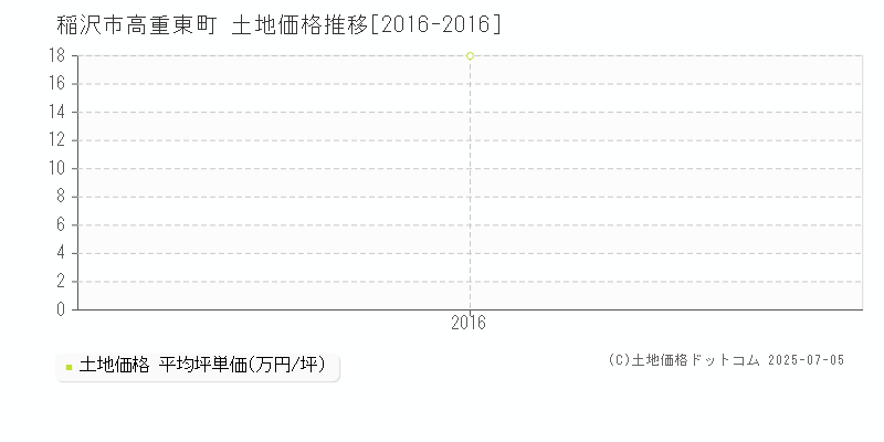 稲沢市高重東町の土地価格推移グラフ 