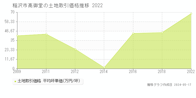 稲沢市高御堂の土地価格推移グラフ 