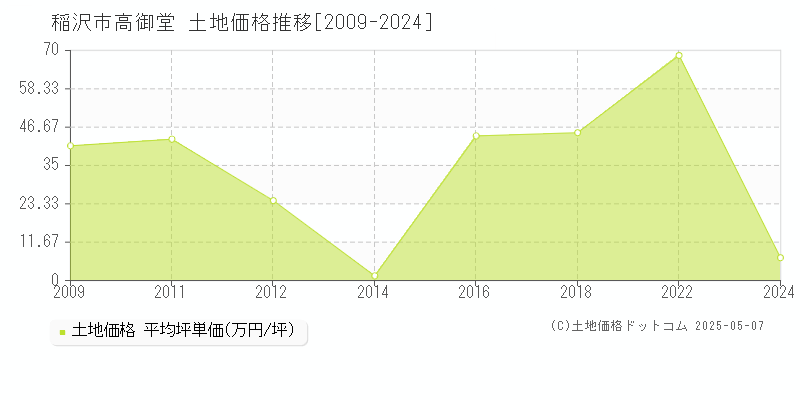 高御堂(稲沢市)の土地価格推移グラフ(坪単価)[2009-2024年]