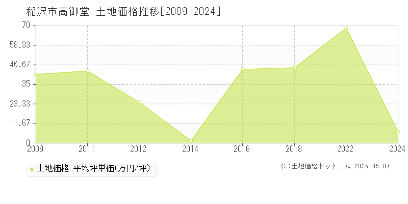 稲沢市高御堂の土地価格推移グラフ 