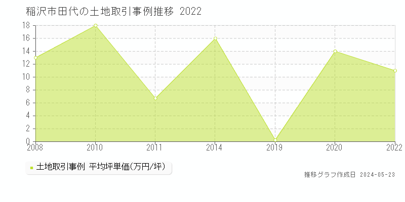 稲沢市田代の土地価格推移グラフ 