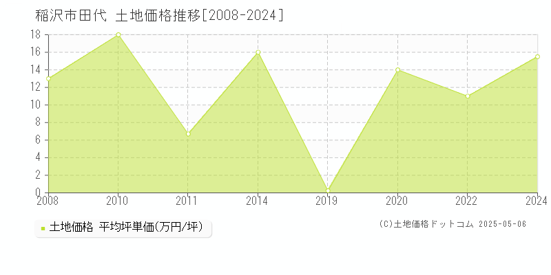 田代(稲沢市)の土地価格推移グラフ(坪単価)[2008-2024年]