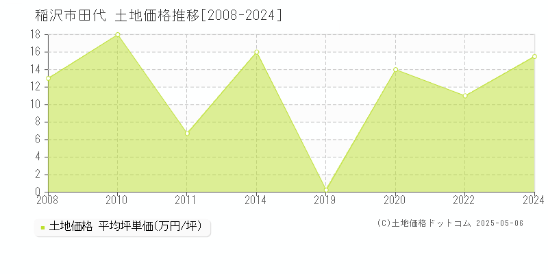 稲沢市田代の土地価格推移グラフ 