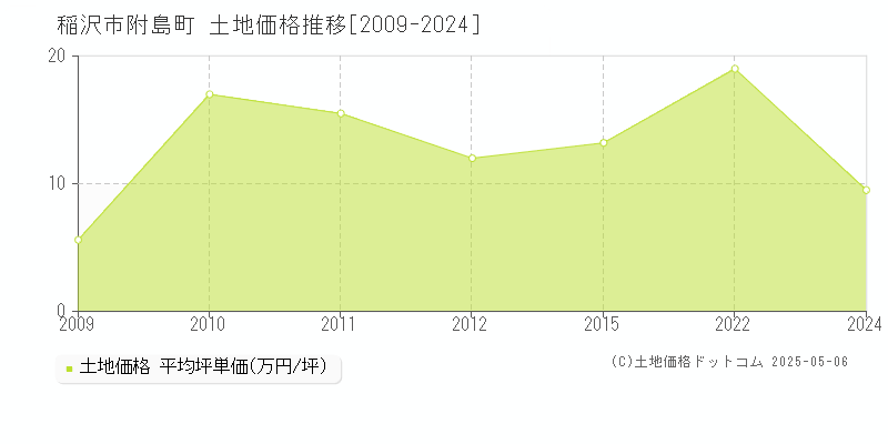 附島町(稲沢市)の土地価格推移グラフ(坪単価)[2009-2024年]