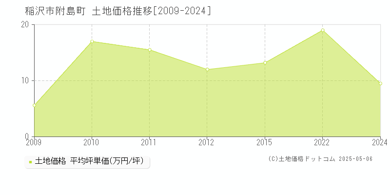 稲沢市附島町の土地価格推移グラフ 