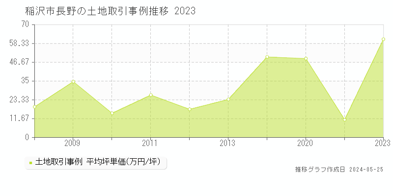 稲沢市長野の土地価格推移グラフ 