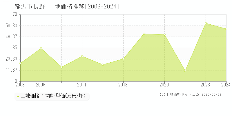 長野(稲沢市)の土地価格推移グラフ(坪単価)[2008-2024年]