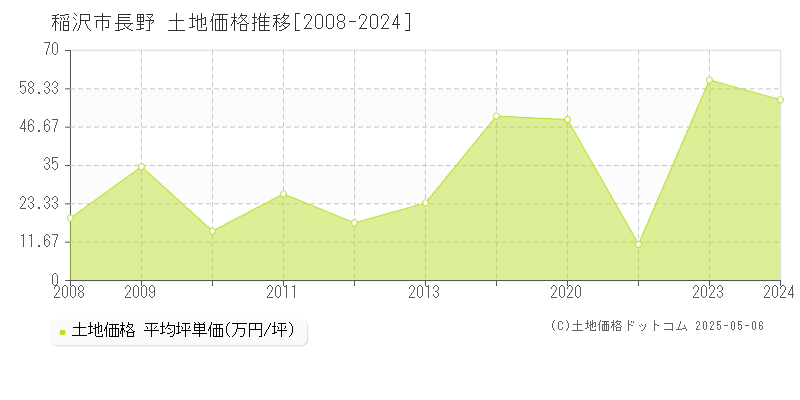 稲沢市長野の土地価格推移グラフ 