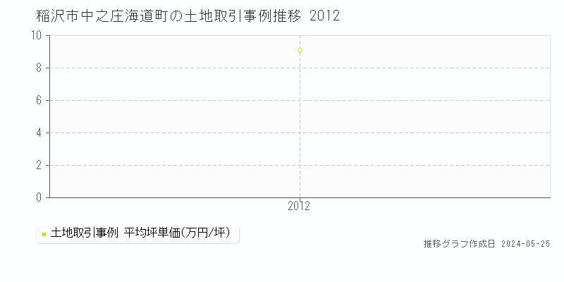 稲沢市中之庄海道町の土地価格推移グラフ 