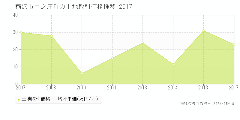 稲沢市中之庄町の土地取引事例推移グラフ 