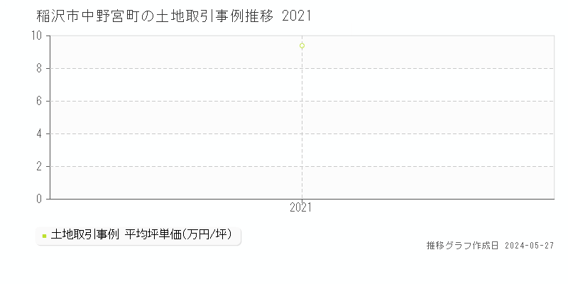 稲沢市中野宮町の土地価格推移グラフ 