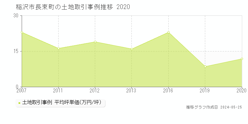 稲沢市長束町の土地取引事例推移グラフ 
