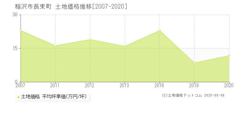 長束町(稲沢市)の土地価格推移グラフ(坪単価)[2007-2020年]