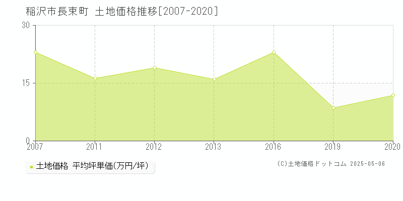 稲沢市長束町の土地価格推移グラフ 