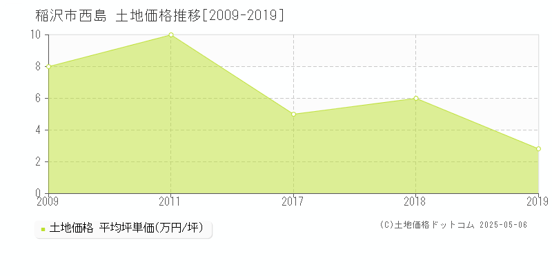 西島(稲沢市)の土地価格推移グラフ(坪単価)[2009-2019年]