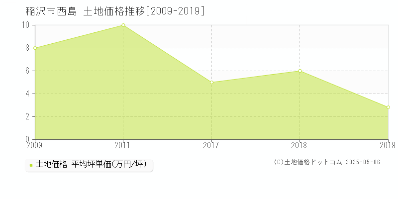 稲沢市西島の土地価格推移グラフ 