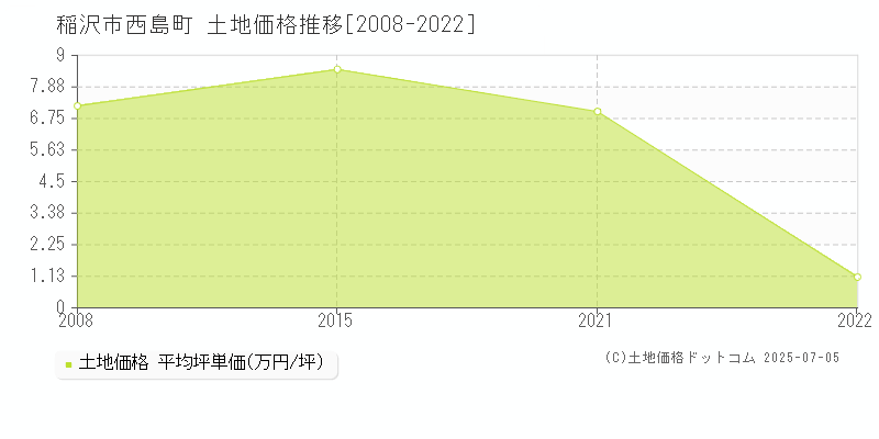 西島町(稲沢市)の土地価格推移グラフ(坪単価)[2008-2022年]