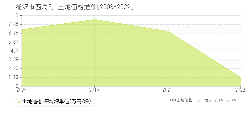 稲沢市西島町の土地取引事例推移グラフ 