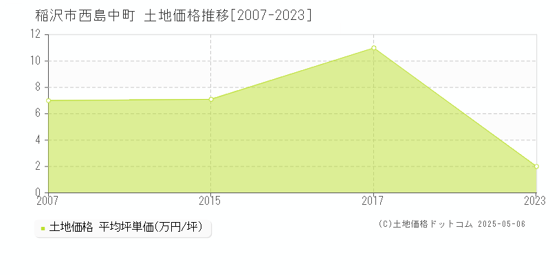 西島中町(稲沢市)の土地価格推移グラフ(坪単価)[2007-2023年]