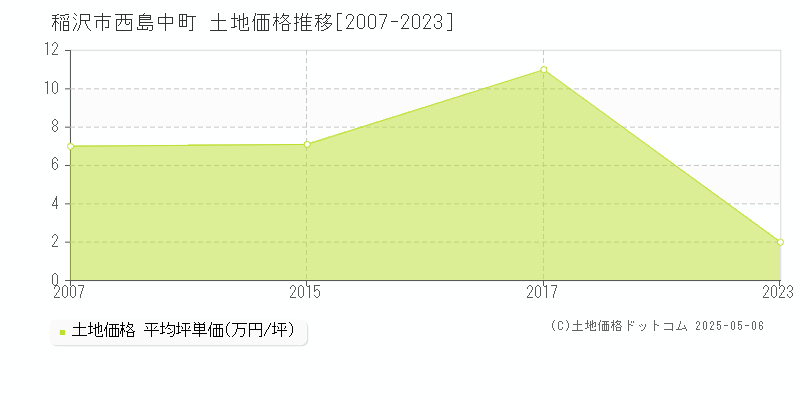 稲沢市西島中町の土地価格推移グラフ 