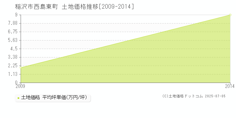 稲沢市西島東町の土地価格推移グラフ 