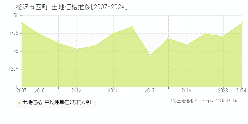 西町(稲沢市)の土地価格推移グラフ(坪単価)[2007-2024年]
