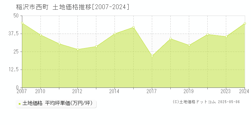 稲沢市西町の土地価格推移グラフ 