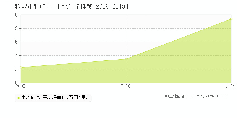 稲沢市野崎町の土地価格推移グラフ 