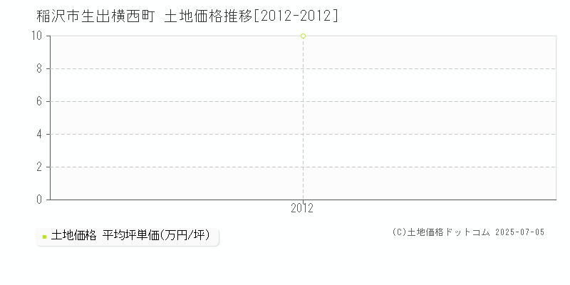 生出横西町(稲沢市)の土地価格推移グラフ(坪単価)[2012-2012年]