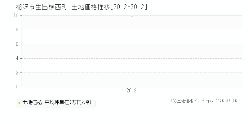 稲沢市生出横西町の土地価格推移グラフ 