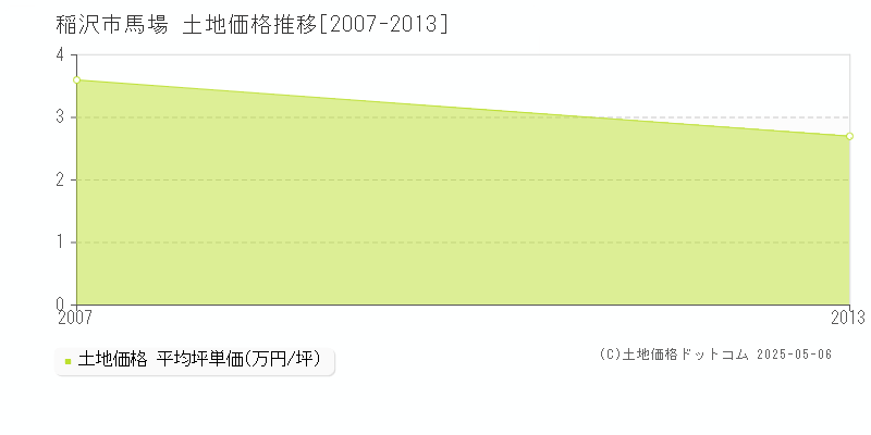 馬場(稲沢市)の土地価格推移グラフ(坪単価)[2007-2013年]