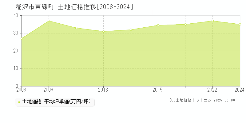 東緑町(稲沢市)の土地価格推移グラフ(坪単価)[2008-2024年]