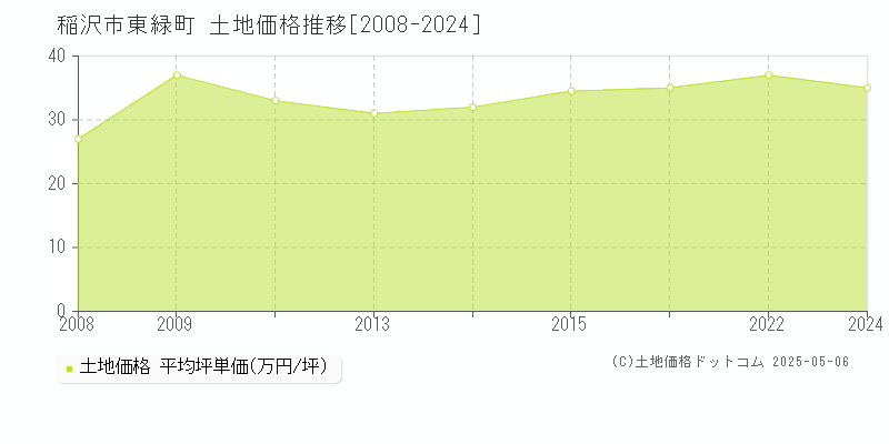 稲沢市東緑町の土地価格推移グラフ 